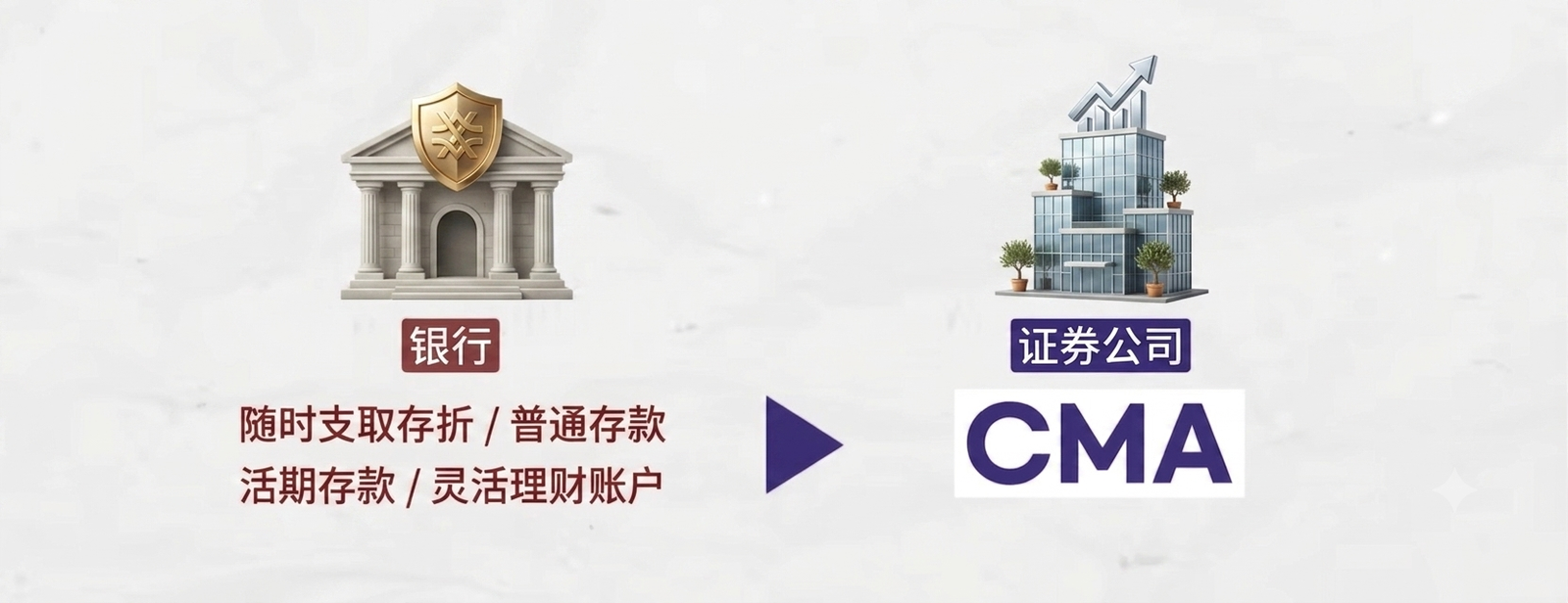 银行存款与证券公司CMA账户的区别